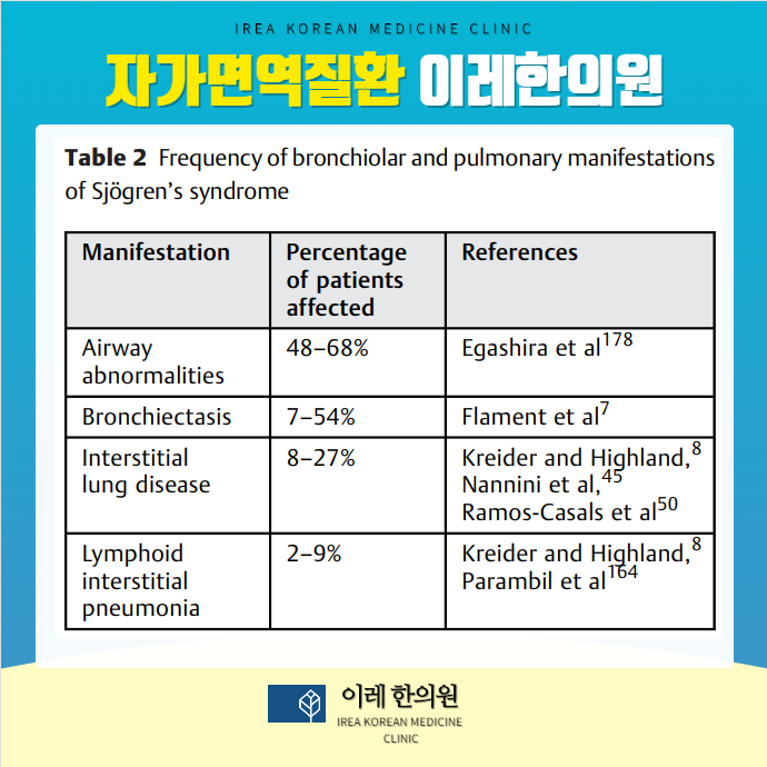 쇼그렌증후군의 폐·기관지 증상