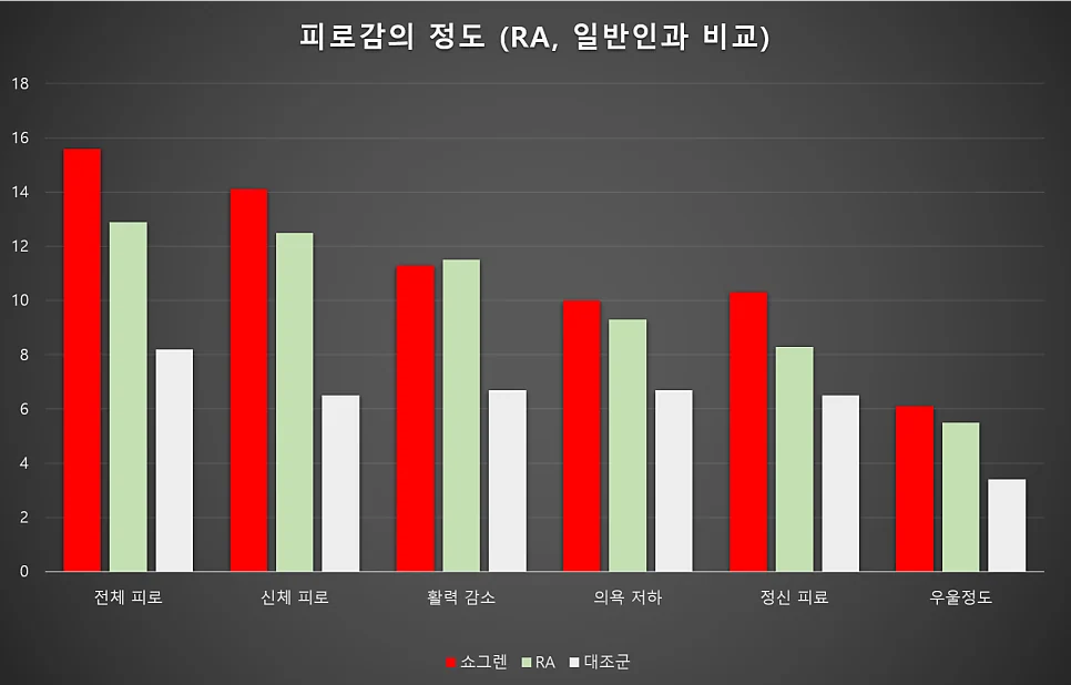 쇼그렌증후군 피로감 #5