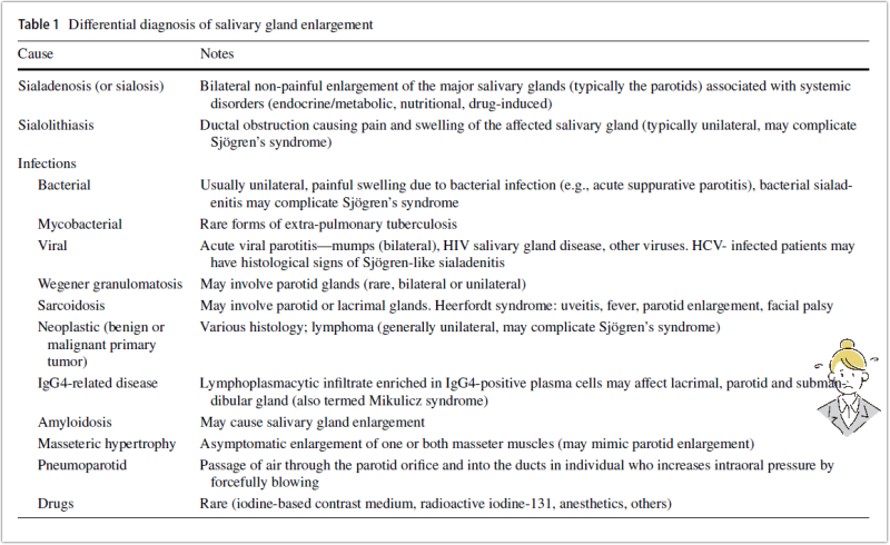 침샘비대 원인 분류