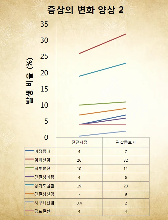 쇼그렌증후군 서서히 진행하는 질환입니다 #4
