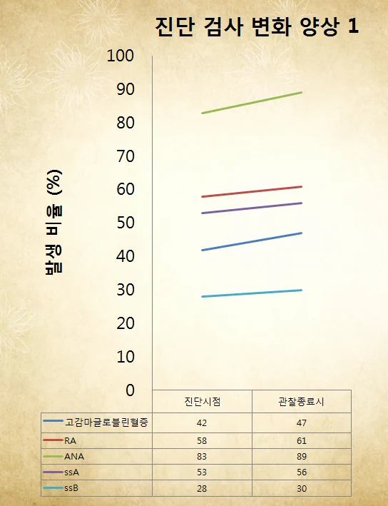 쇼그렌증후군 서서히 진행하는 질환입니다 #5