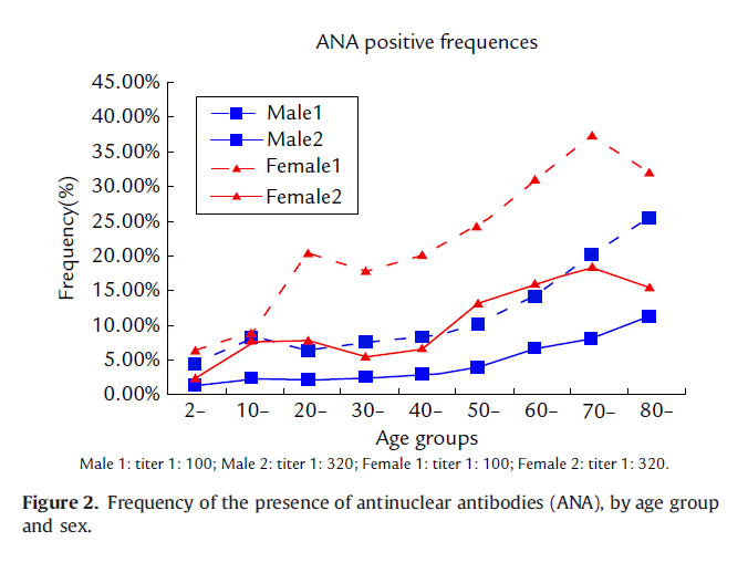 쇼그렌증후군과 ANA 양성의 의미