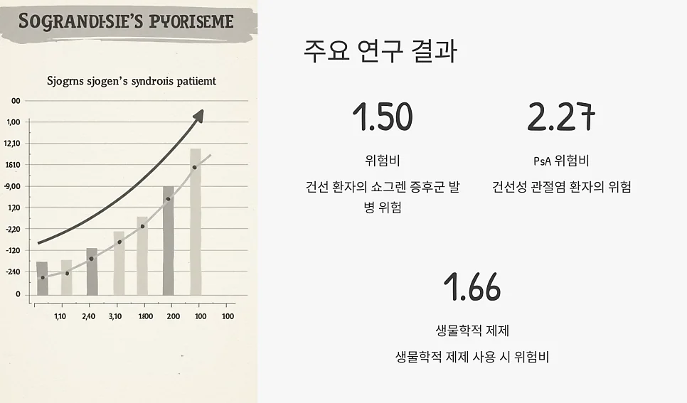 건선은 쇼그렌증후군 진단 위험을 높이는 자가면역질환입니 #6