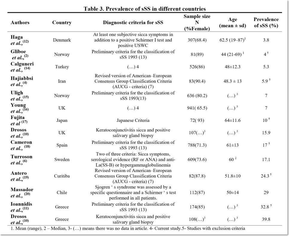 류마티스 관절염 환자에게 나타나는 쇼그렌증후군