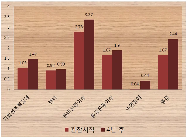 ASP 설문 항목별 변화 양상을 보여주는 자료