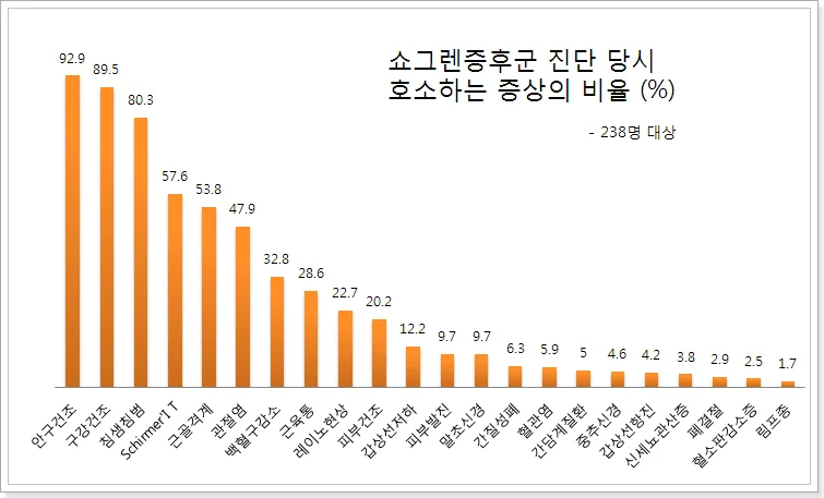 쇼그렌증후군 증상 #3