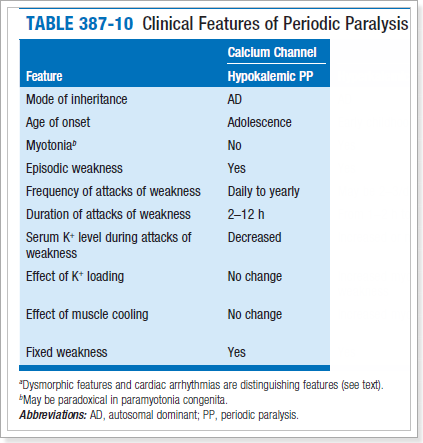 저칼륨혈증 주기성 마비 - 쇼그렌증후군의 초기 증상일 수 있습니다