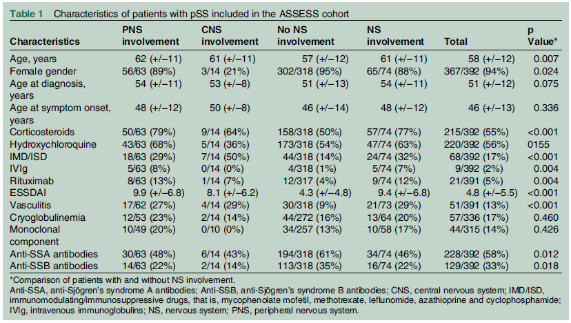 쇼그렌증후군 신경학적인 증상