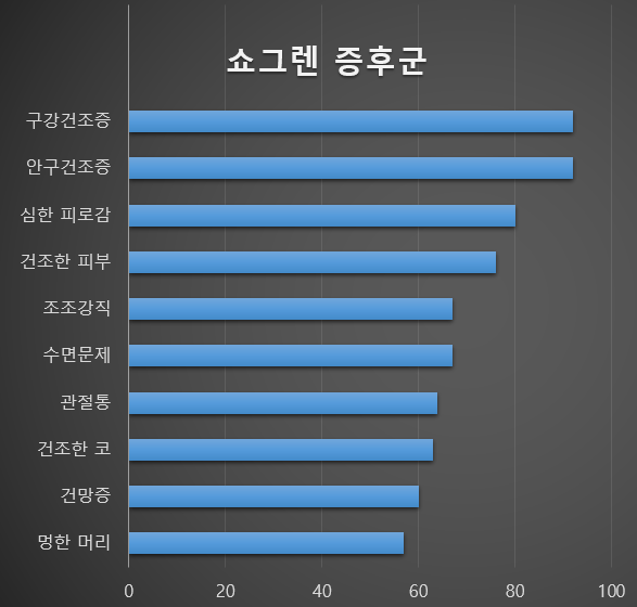 쇼그렌증후군 치료 - 사용하는 약물의 비중 - img_03