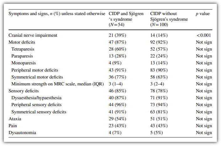 쇼그렌증후군과 만성 염증성 탈수초성 다발신경병증(CIDP)의 관계