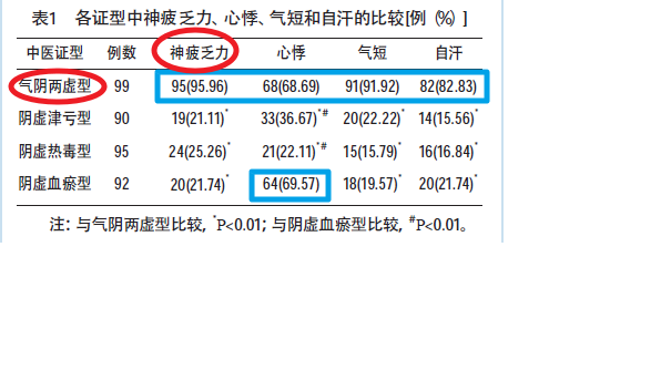 쇼그렌증후군 환자의 피로감(fatigue) 관련 이미지