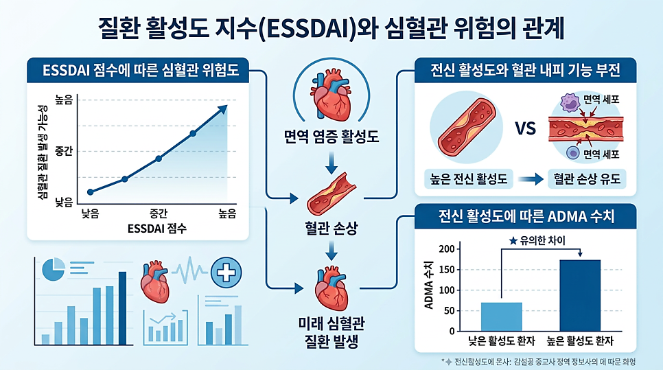 ESSDAI 질환 활성도와 심혈관 위험 상관관계