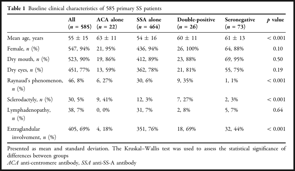 쇼그렌증후군과 경피증 감별 진단