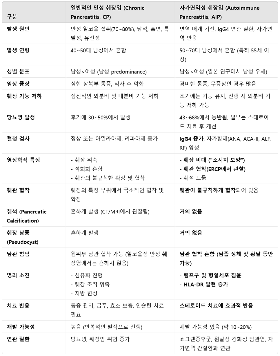 쇼그렌증후군 췌장 침범 소견