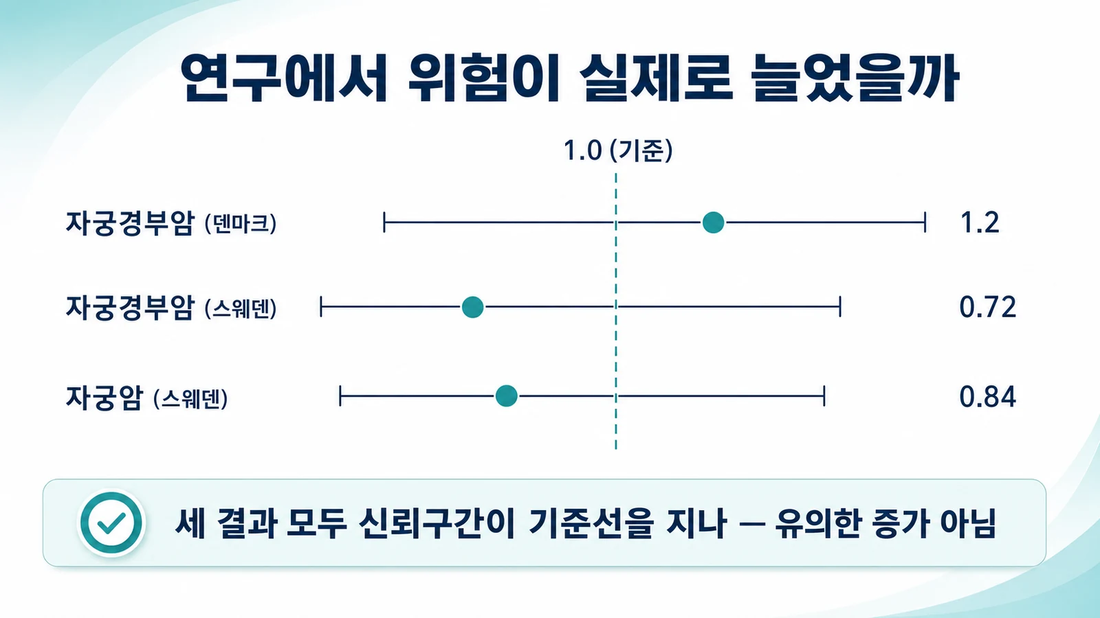 연구 결과 — 세 코호트의 발생비 비교
