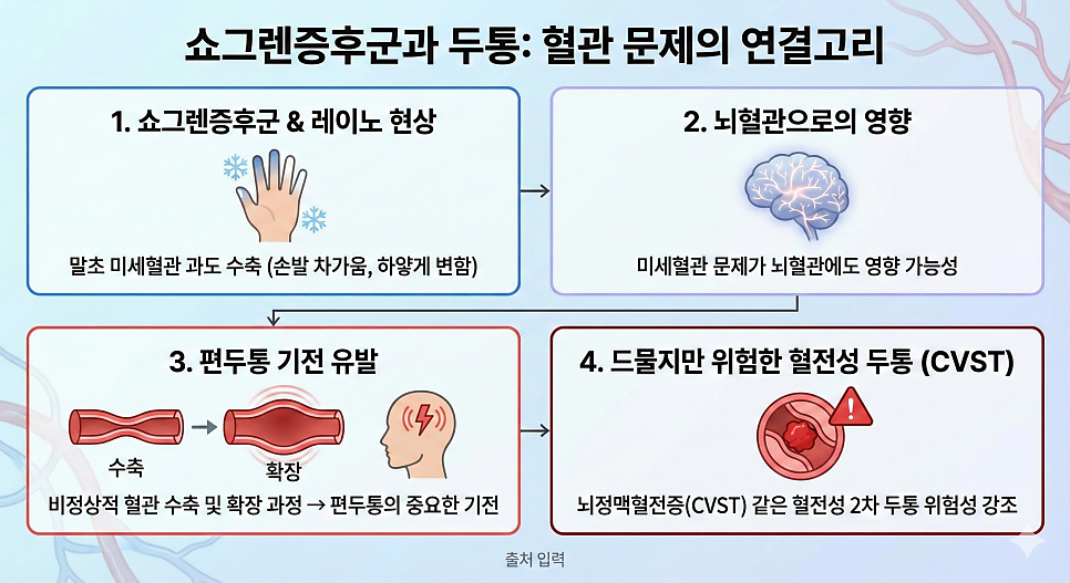 편두통 발생 메커니즘 도식