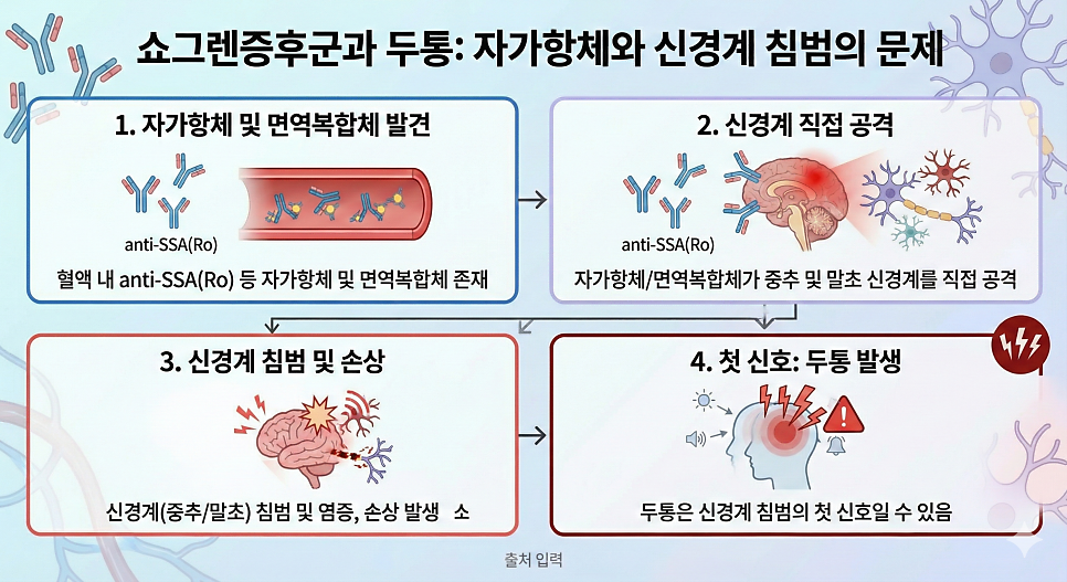 두통 유형별 감별 진단 표