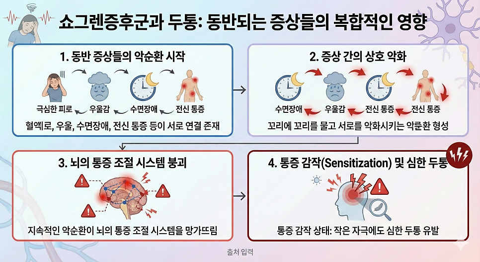 쇼그렌증후군 신경 증상 관리