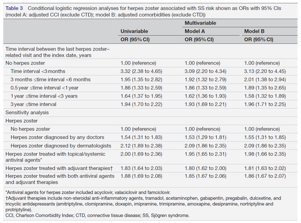 면역 억제와 대상포진 관계