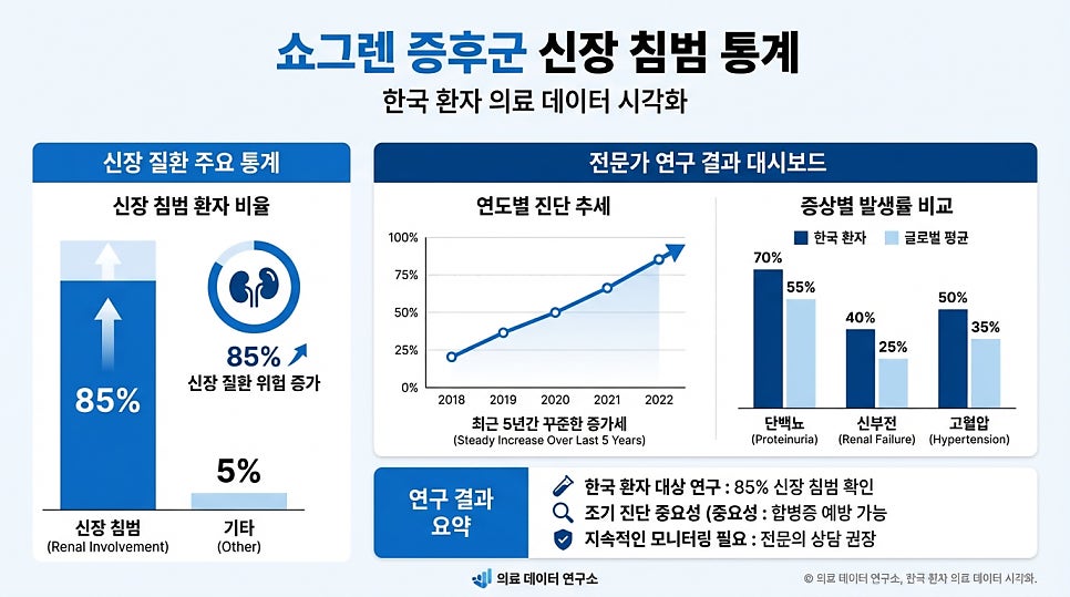 쇼그렌증후군 신장 질환 유형별 분류