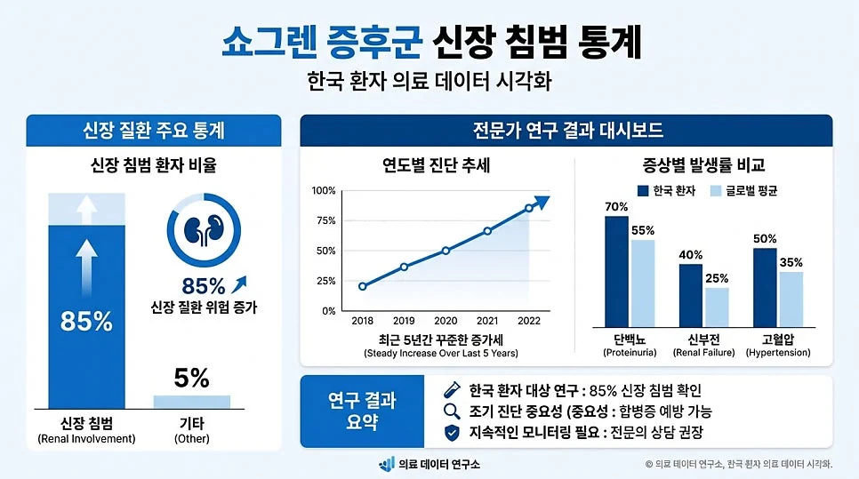 쇼그렌증후군 신장 질환 유형별 분류