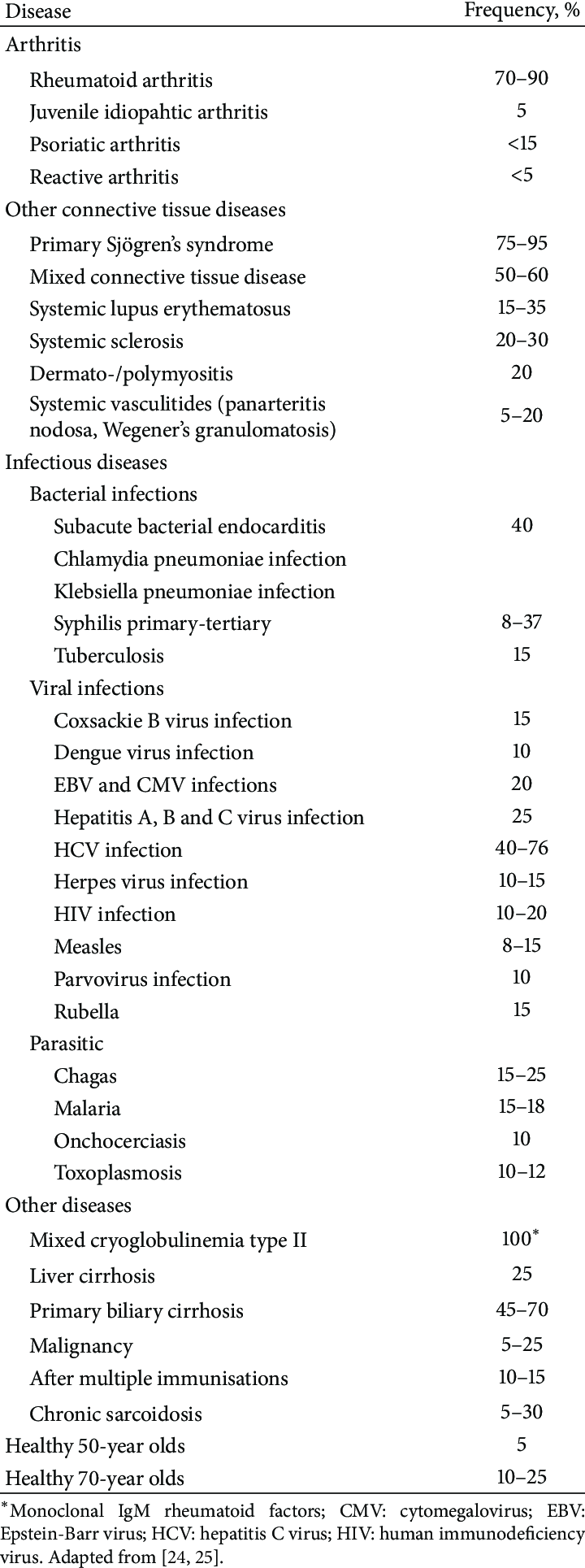 RF와 질환 활성도 관계