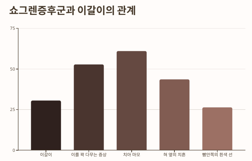 쇼그렌증후군 구강 증상 관리