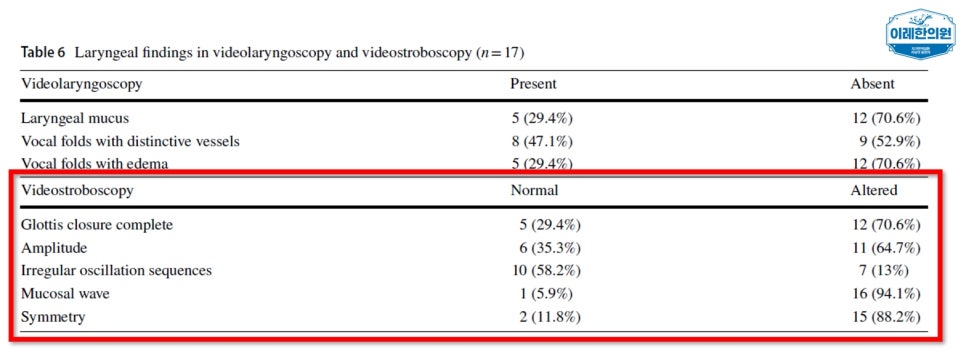 후두 검사 소견 설명