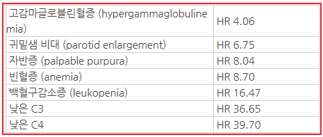 쇼그렌 증후군 환자에게 나타날 수 있는 림프종을 어떻게 예측할 수 있을까요? 인천 이레한의원