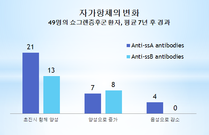 쇼그렌증후군 구강증상의 예후