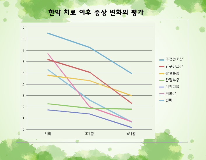 쇼그렌증후군 섬유근육통과 만성피로의 치료 