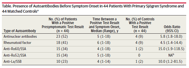 쇼그렌증후군 임상증상이 나타나기 얼마전 부터 항체가 생성되기 시작할까요? 인천 이레 한의원