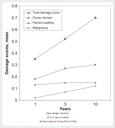 쇼그렌증후군 장기간의 예후