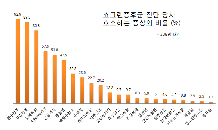 쇼그렌증후군 주요 증상의 발생비율