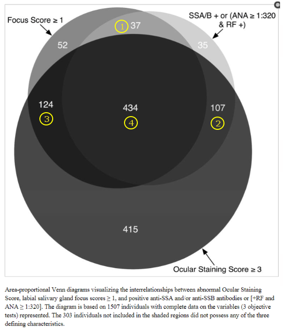 쇼그렌증후군 진단 검사 중 자가항체가 없는 경우 