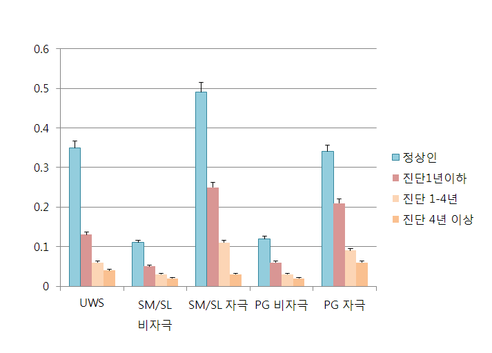 쇼그렌증후군 침분비량이 점차 감소하는 질환입니다