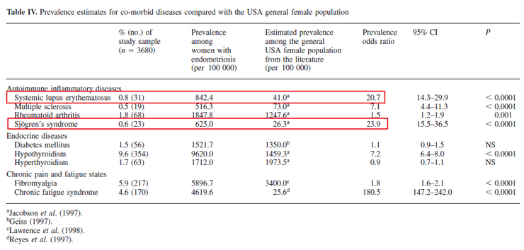 쇼그렌증후군과 자궁내막증간의 관계, 인천 이레 한의원