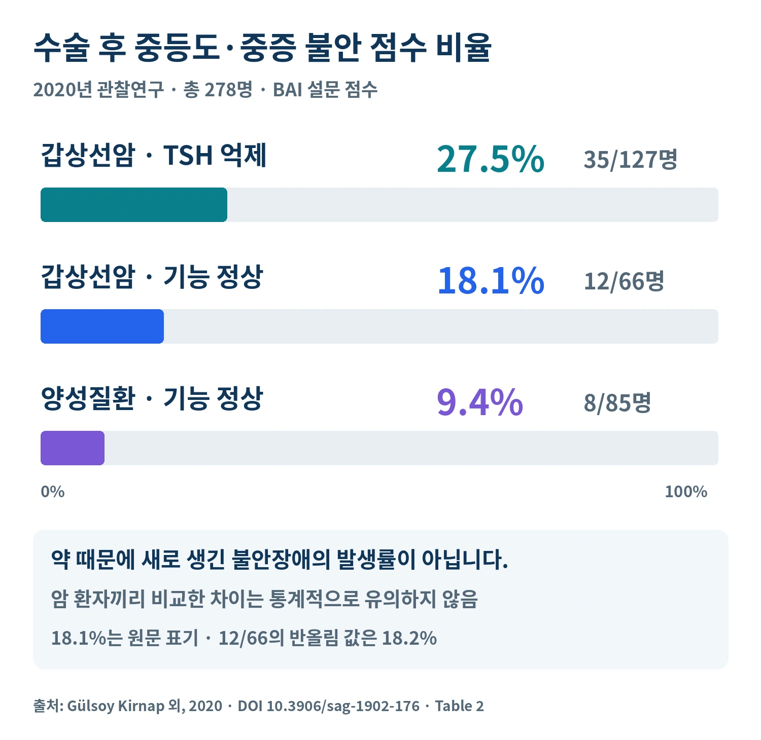 갑상선 수술 후 세 집단의 중등도 이상 불안 점수를 비교한 연구 수치와 해석의 한계