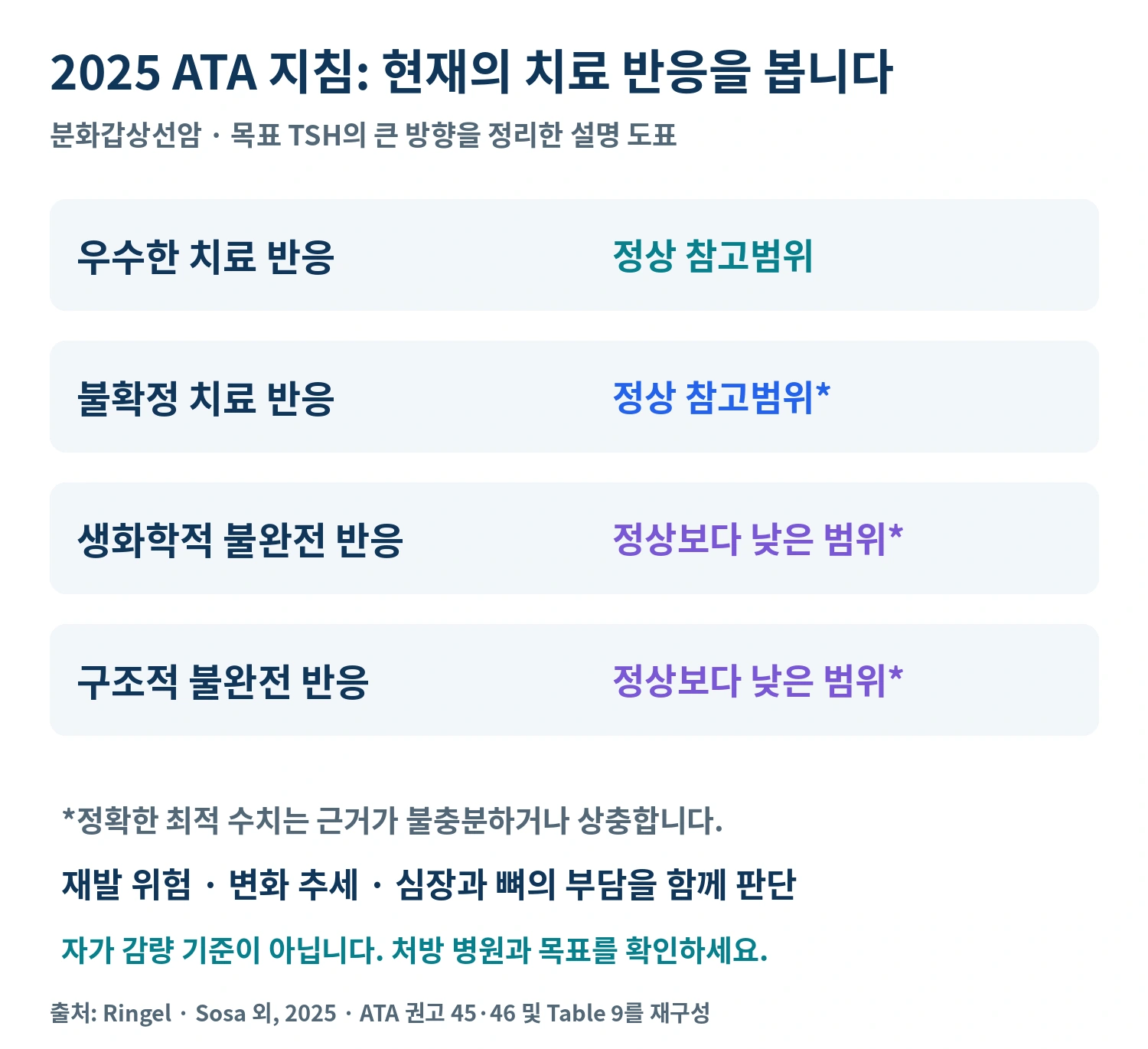 2025년 미국갑상선학회 지침에 따른 치료 반응별 TSH 목표를 환자 설명용으로 재구성한 도표