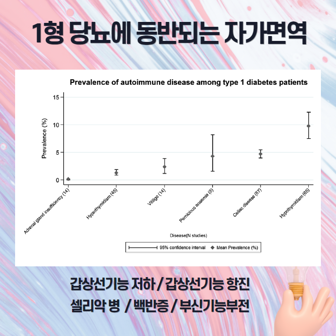 1형 당뇨와 자가면역질환 발생 위험