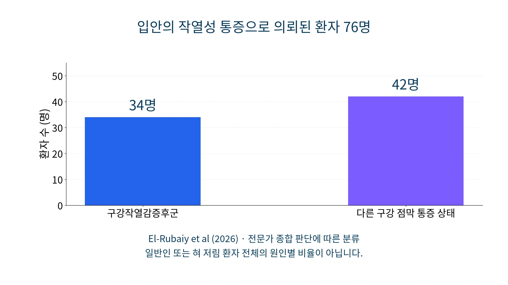 입안 작열성 통증으로 의뢰된 76명 중 구강작열감증후군 34명과 다른 구강 점막 통증 상태 42명을 비교한 그래프