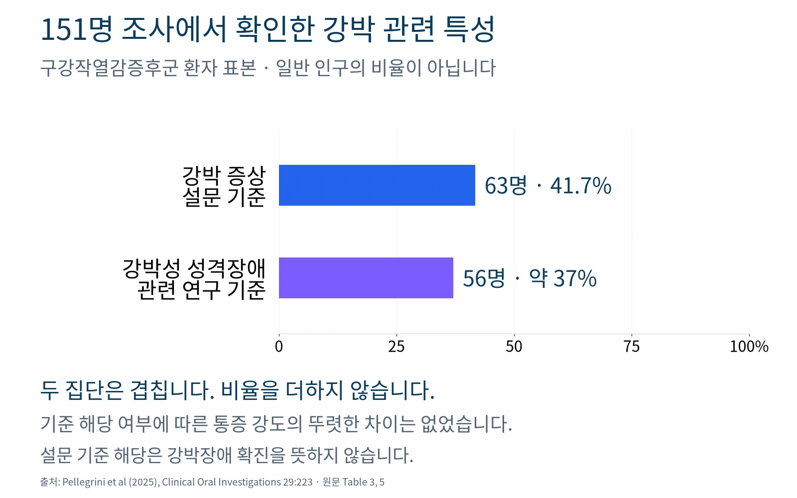 환자 151명에서 강박 증상 기준과 강박성 성격장애 관련 연구 기준에 해당한 인원을 표시한 그래프