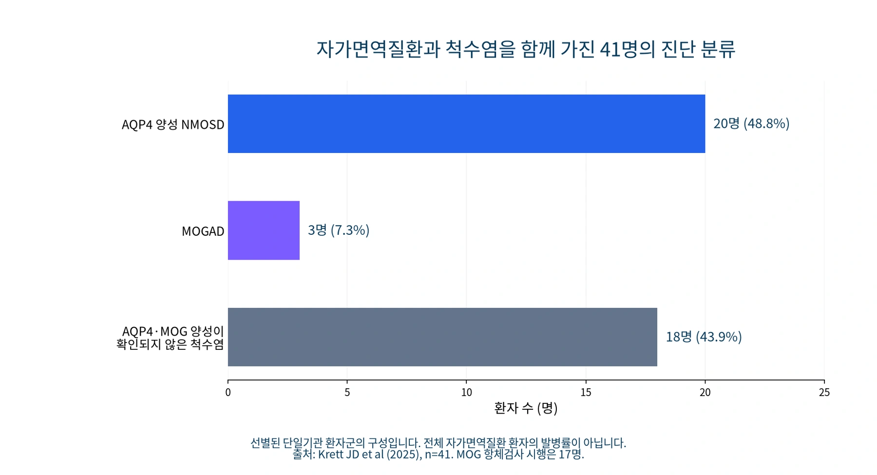류마티스질환과 척수염을 함께 가진 41명의 진단 분류를 나타낸 막대그래프