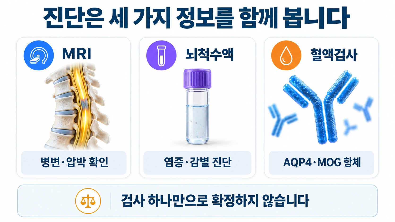 MRI와 뇌척수액 및 혈액 항체검사를 종합해 척수염의 원인을 평가하는 과정을 설명한 그림