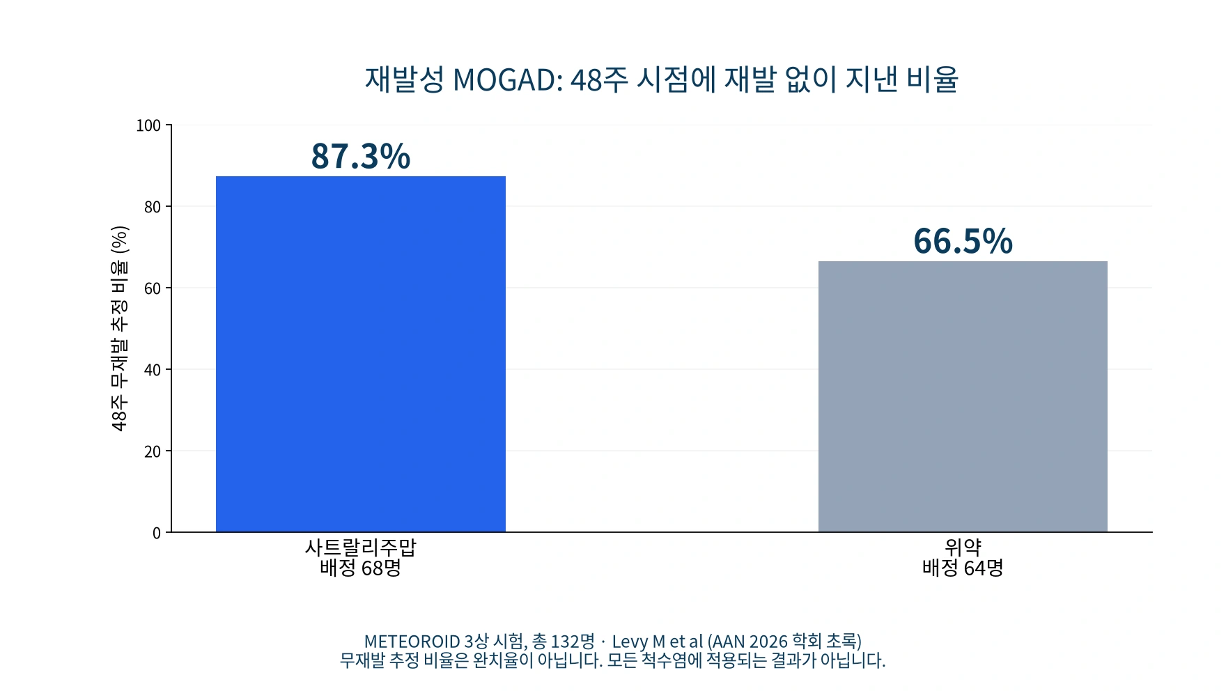 METEOROID 시험의 48주 시점 무재발 추정 비율 87.3퍼센트와 66.5퍼센트를 비교한 그래프