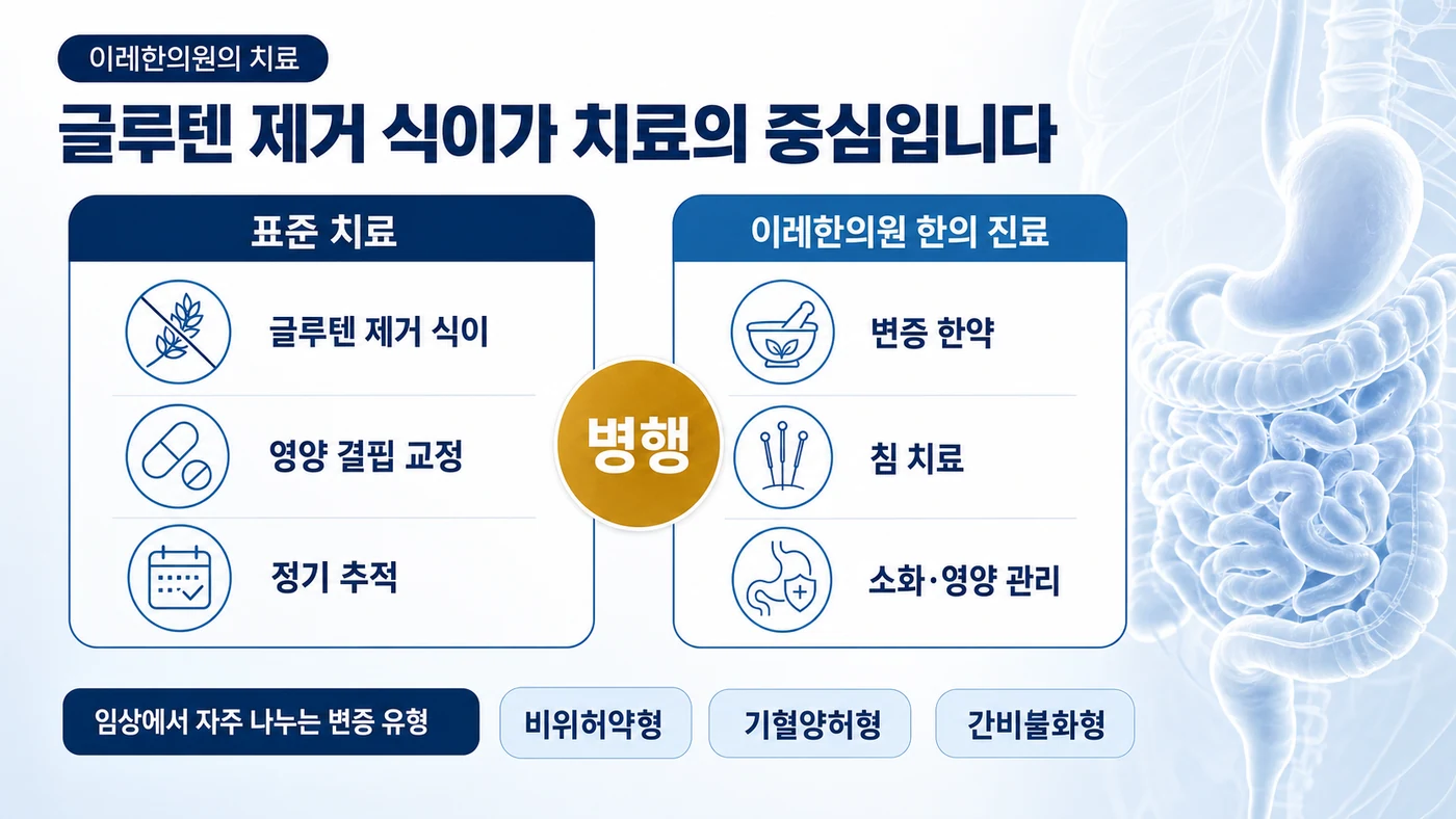 셀리악병 치료 — 평생 글루텐 제거 식이와 영양 결핍 교정의 표준 치료를 유지하며 이레한의원의 변증 한약·침·소화 영양 관리를 병행하고 비위허약형·기혈양허형·간비불화형으로 변증