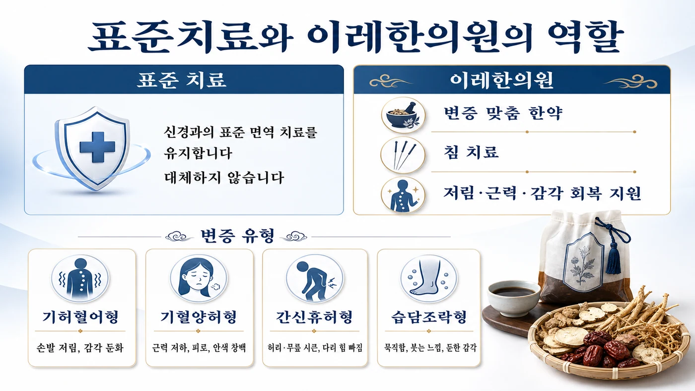 만성 염증성 탈수초성 다발신경병증 치료 — 신경과의 표준 면역 치료를 유지하면서 이레한의원이 변증 맞춤 한약과 침 치료로 저림·근력·감각 회복을 돕는 구성, 기허혈어형·기혈양허형·간신휴허형·습담조락형 변증 유형