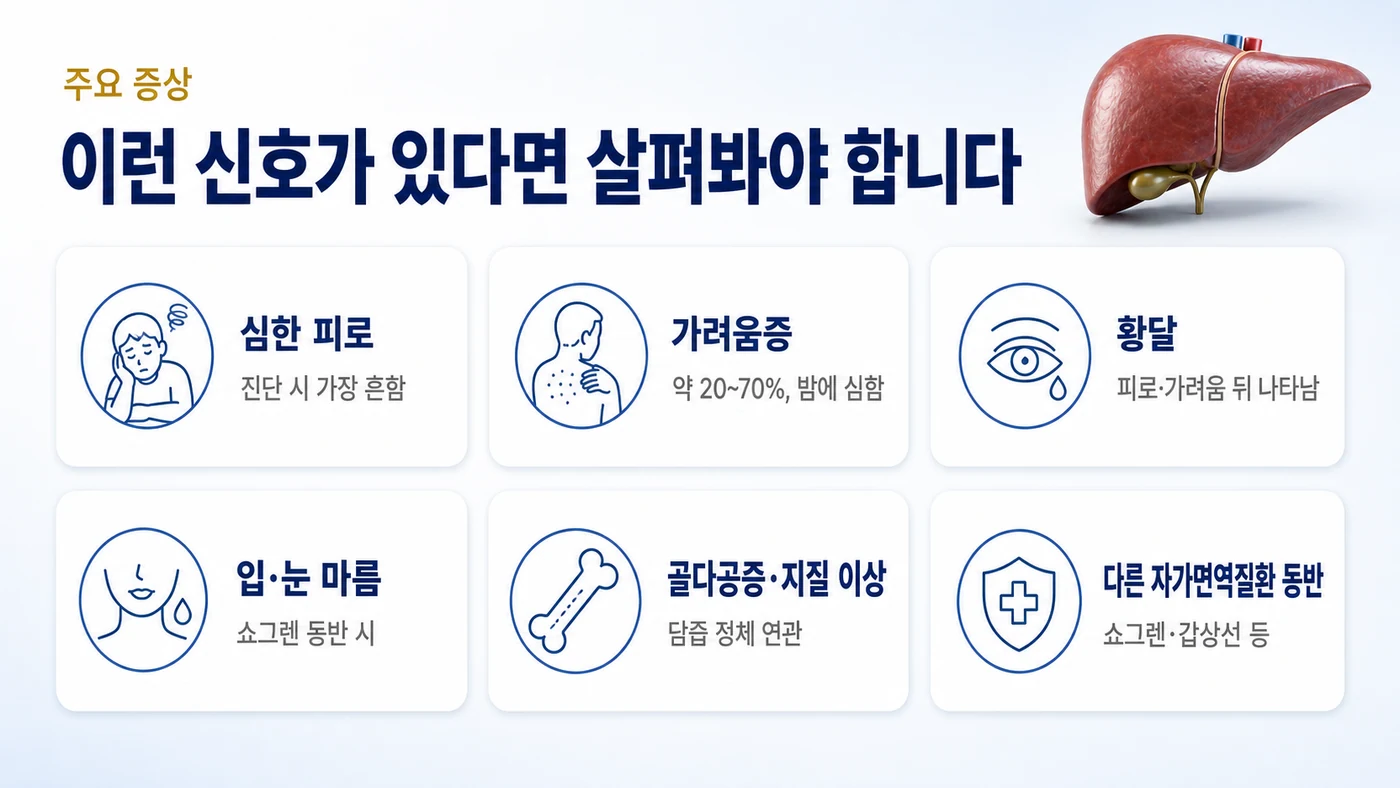 원발성 담즙성 담관염의 주요 증상 — 진단 시 가장 흔한 심한 피로, 20~70%에서 나타나는 가려움증, 황달, 입·눈 마름, 골다공증·지질 이상, 쇼그렌증후군 등 동반