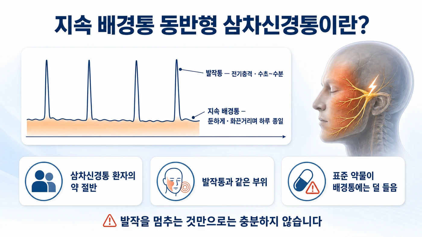 지속 배경통 동반형 삼차신경통의 정의 — 발작통 사이에도 0으로 돌아가지 않는 지속 배경통