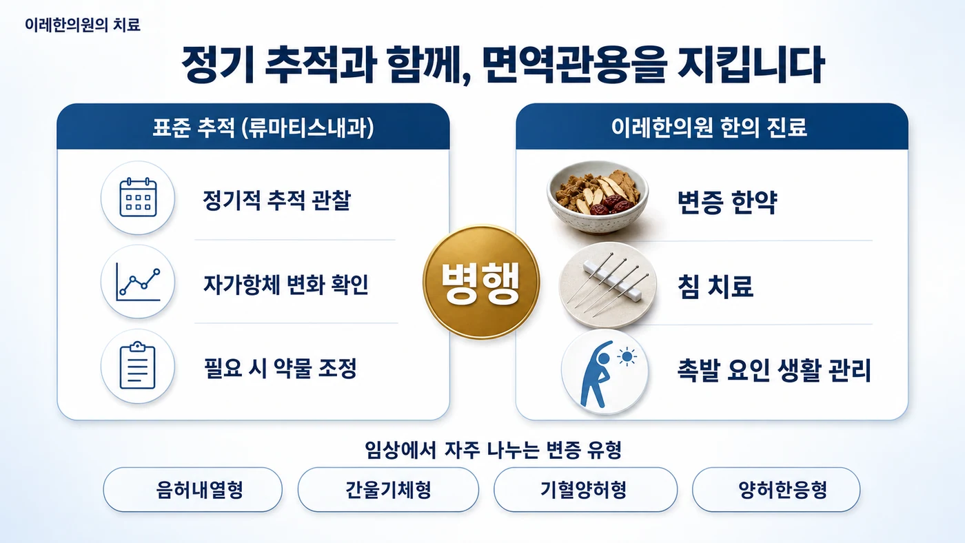 미분화 결합조직질환 관리 — 표준 추적 관찰과 이레한의원의 변증 한약·침·촉발 요인 생활 관리를 병행하며 음허내열형·간울기체형·기혈양허형·양허한응형으로 변증합니다